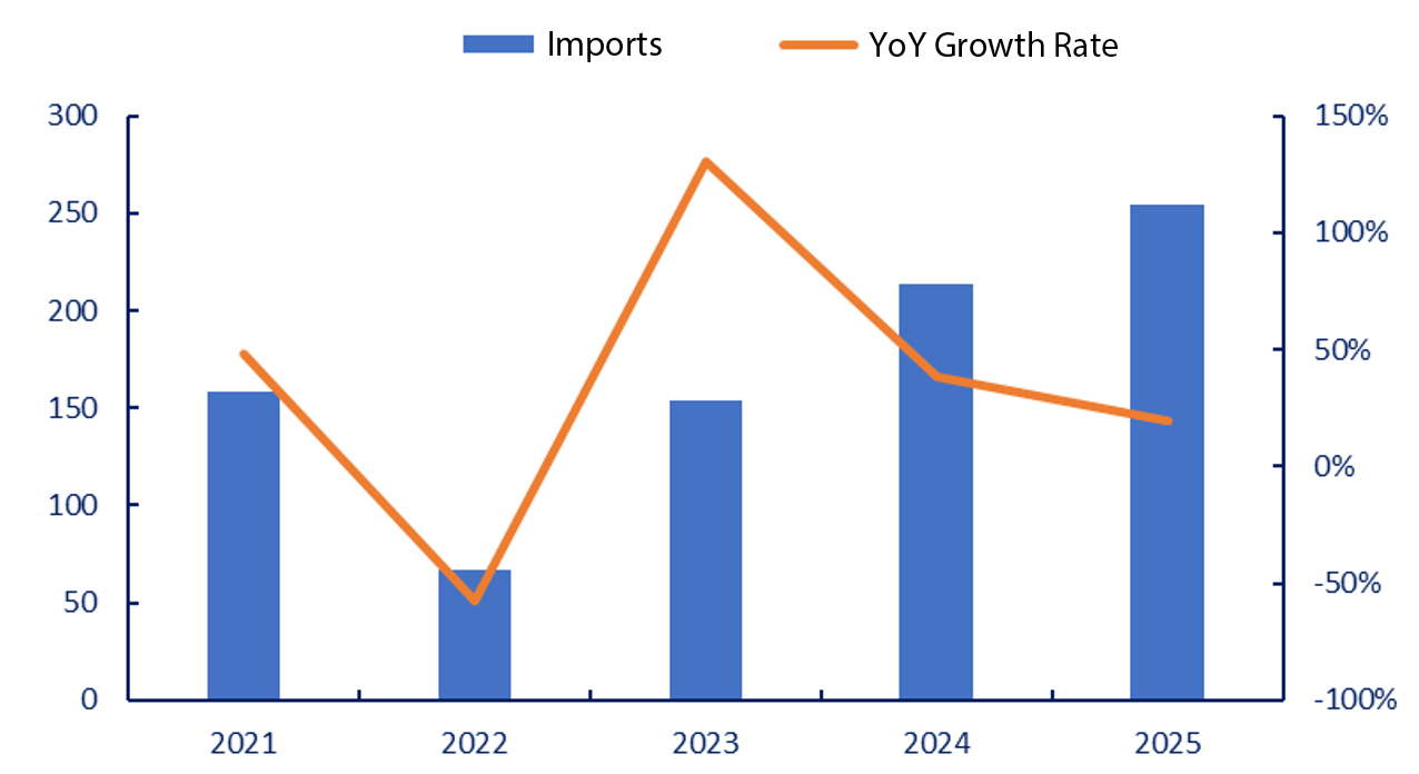2021–2025 electrolytic aluminum import trends..jpg