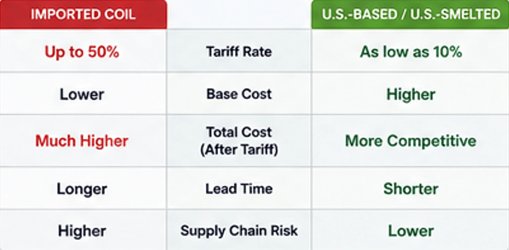 IMPORTED VS. DOMESTIC SUPPLY：A NEW COST REALITY.png